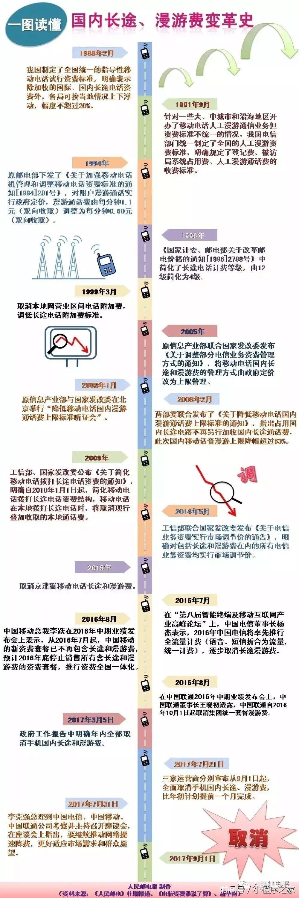 漫游与长途的区别 漫游与长途的区别