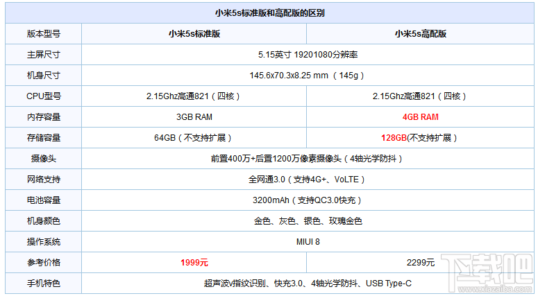 小米5和小米5s的区别 小米5和小米5s的区别