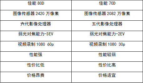 佳能7d和80d的区别 佳能80d和7d2深度评测 佳能7d和80d的区别 佳能80d和7d2深度评测