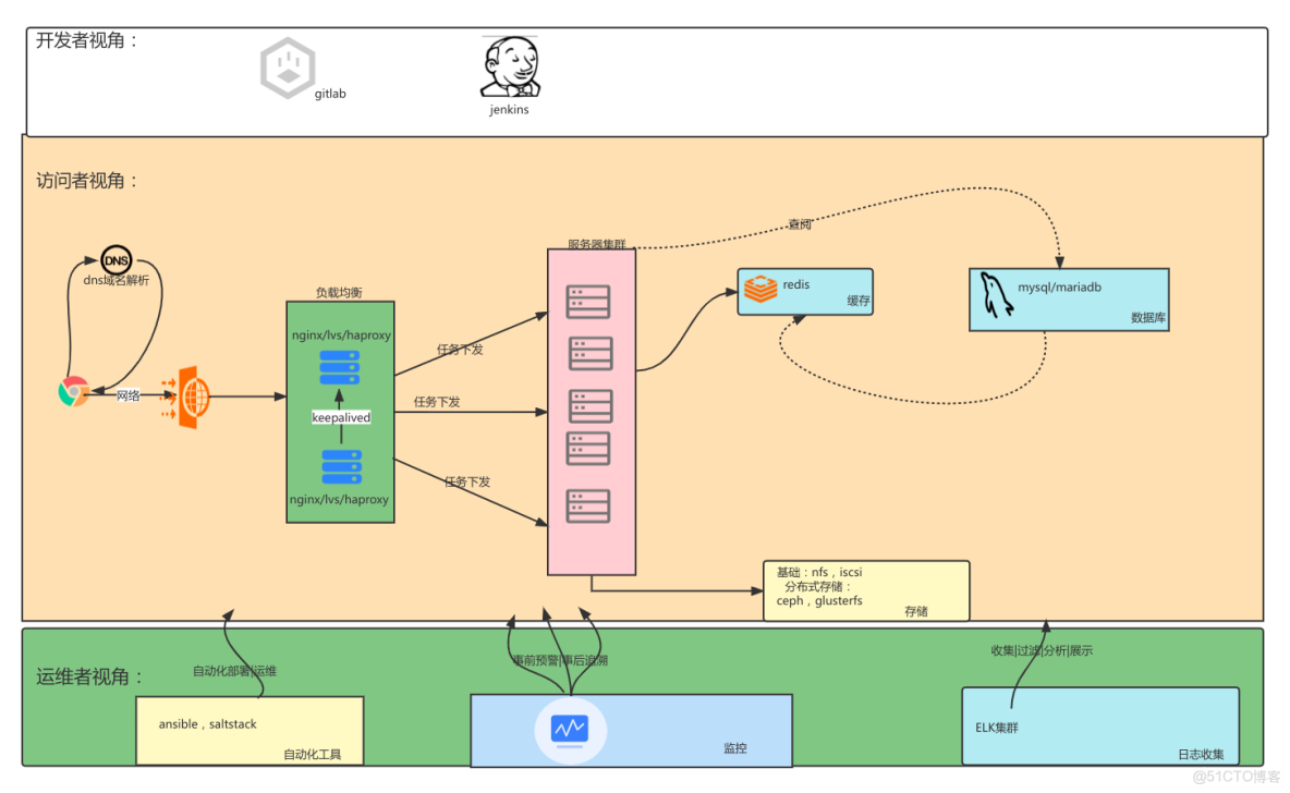 运维和架构师的区别 架构师跟运维工程师有啥区别 运维和架构师的区别 架构师跟运维工程师有啥区别