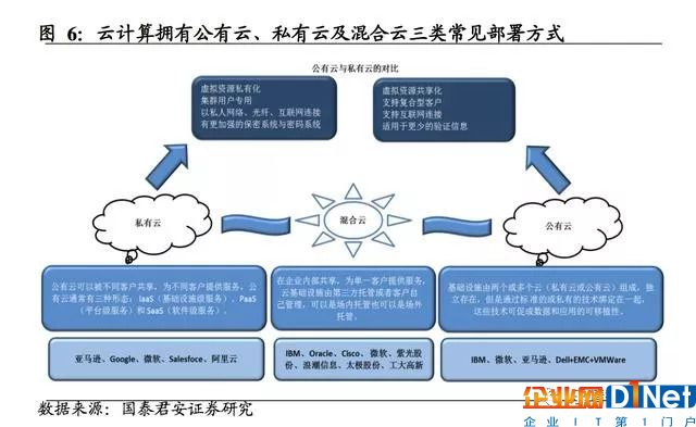公有云私有云的区别 公有云私有云的区别举例子 