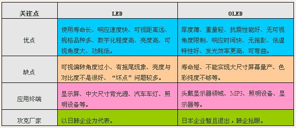 led区别 续航版和oled区别 