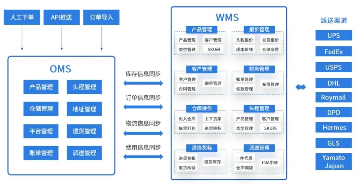 omswms区别 oms和wms的关系 