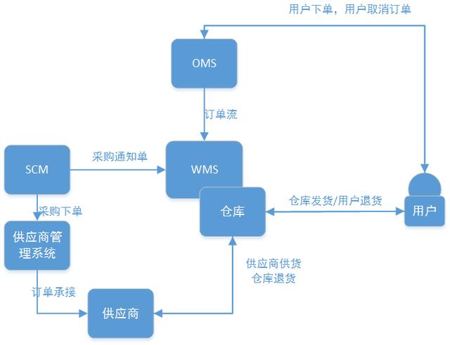 omswms区别 oms和wms的关系 