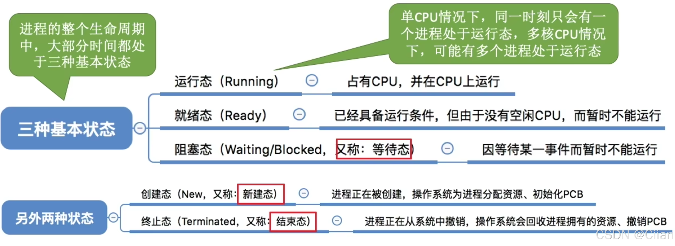 程序与进程的区别 程序和进程的定义及区别是什么? 