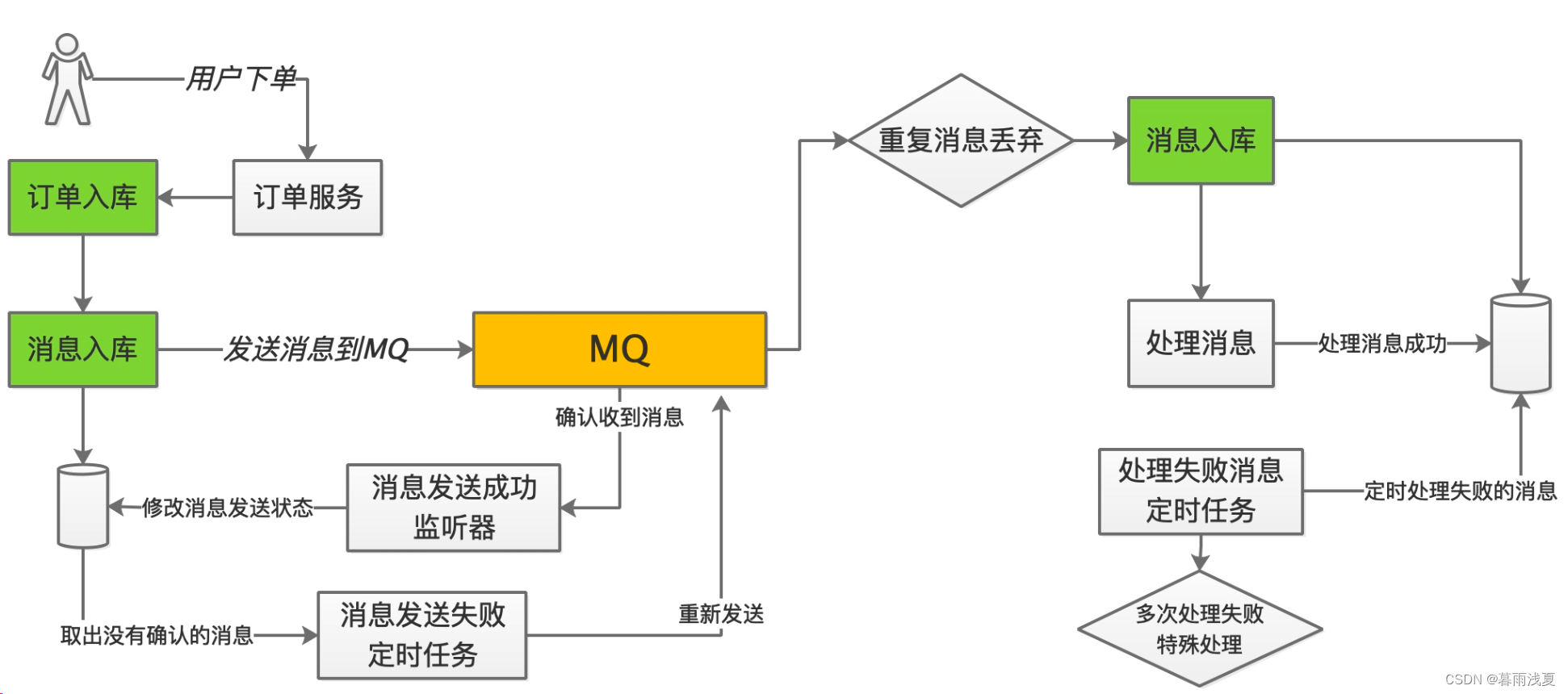mq与webservice的区别 webservice和soap的关系 