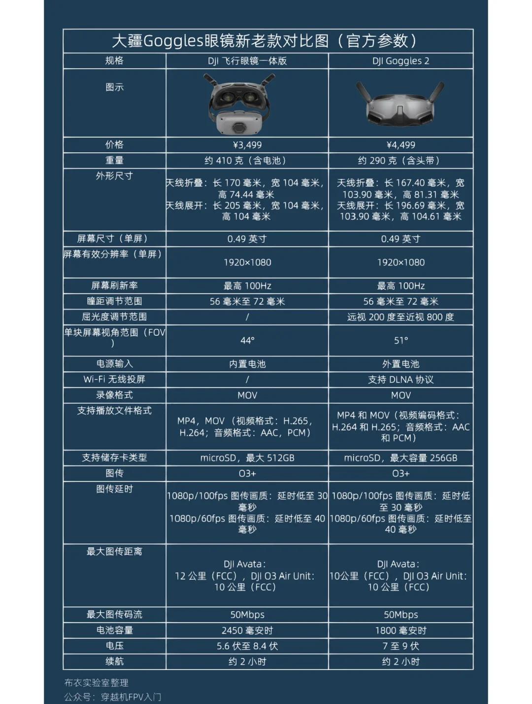 大疆新手区别 大疆新手无人机推荐 大疆新手区别 大疆新手无人机推荐