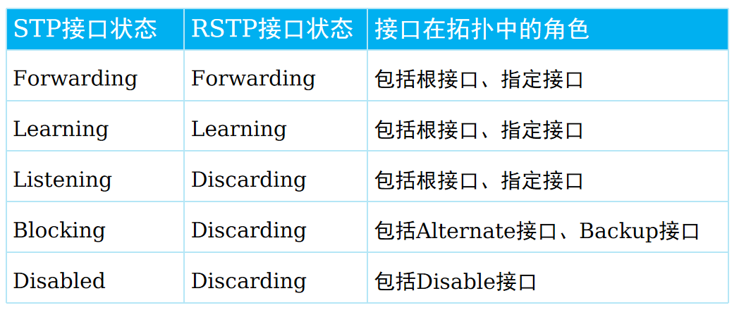 stp和rstp的区别 简述stp和rstp之间的区别 