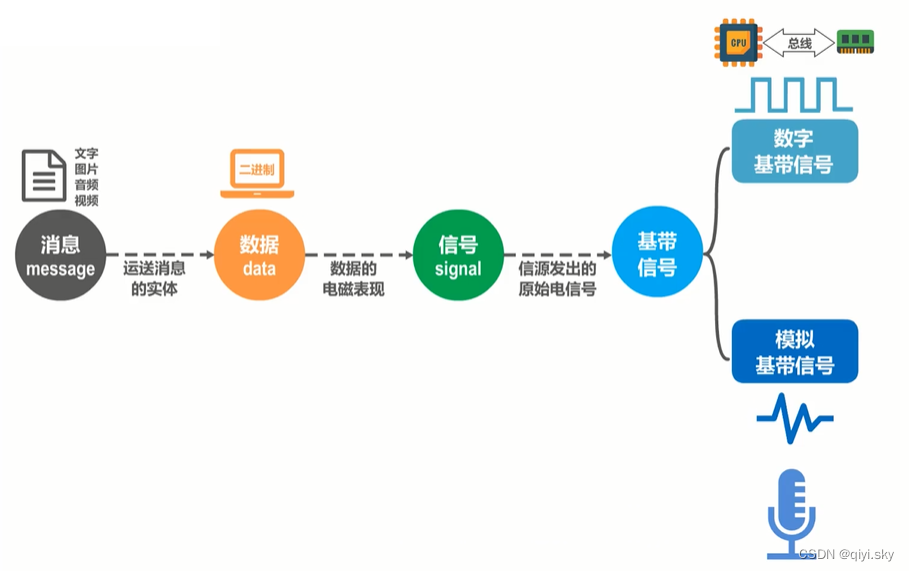 调制和编码区别 编码和调制有关系么 