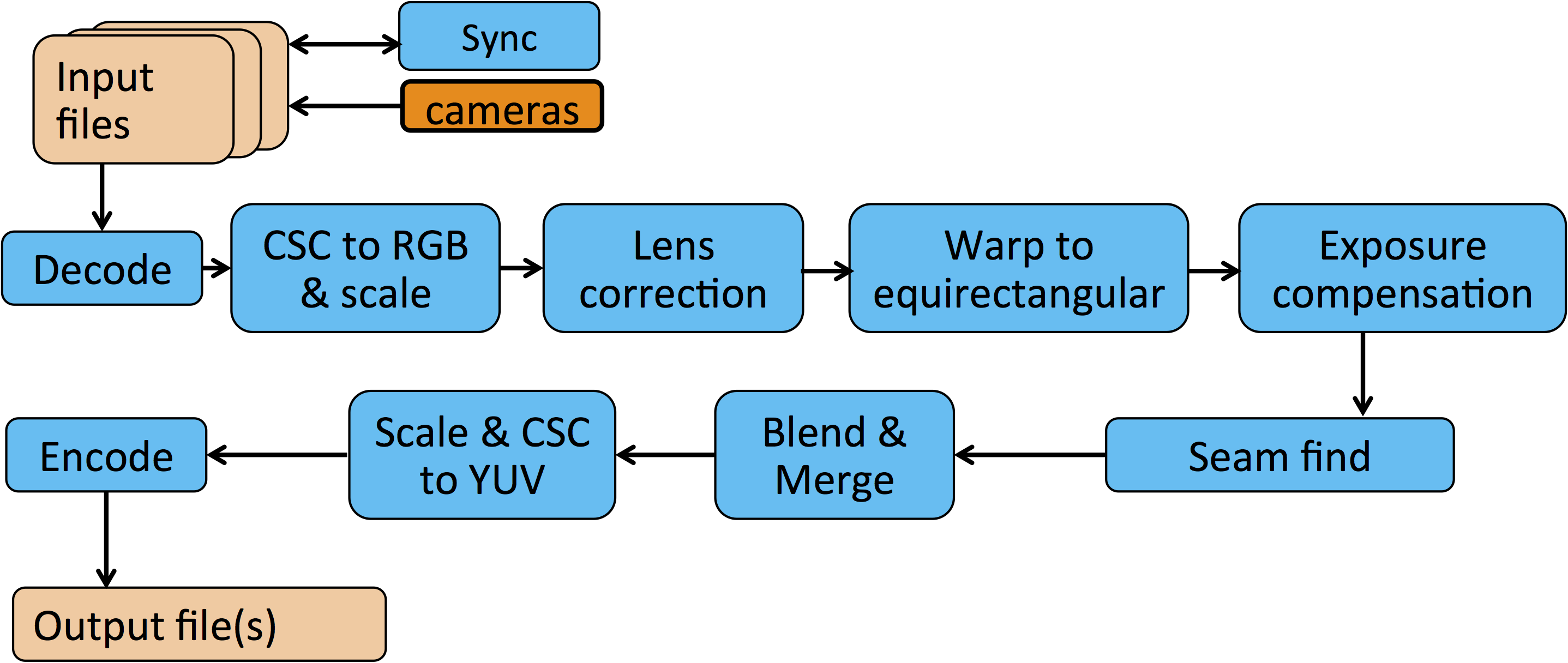 Pipeline和batch区别 picnic和barbecue的区别 