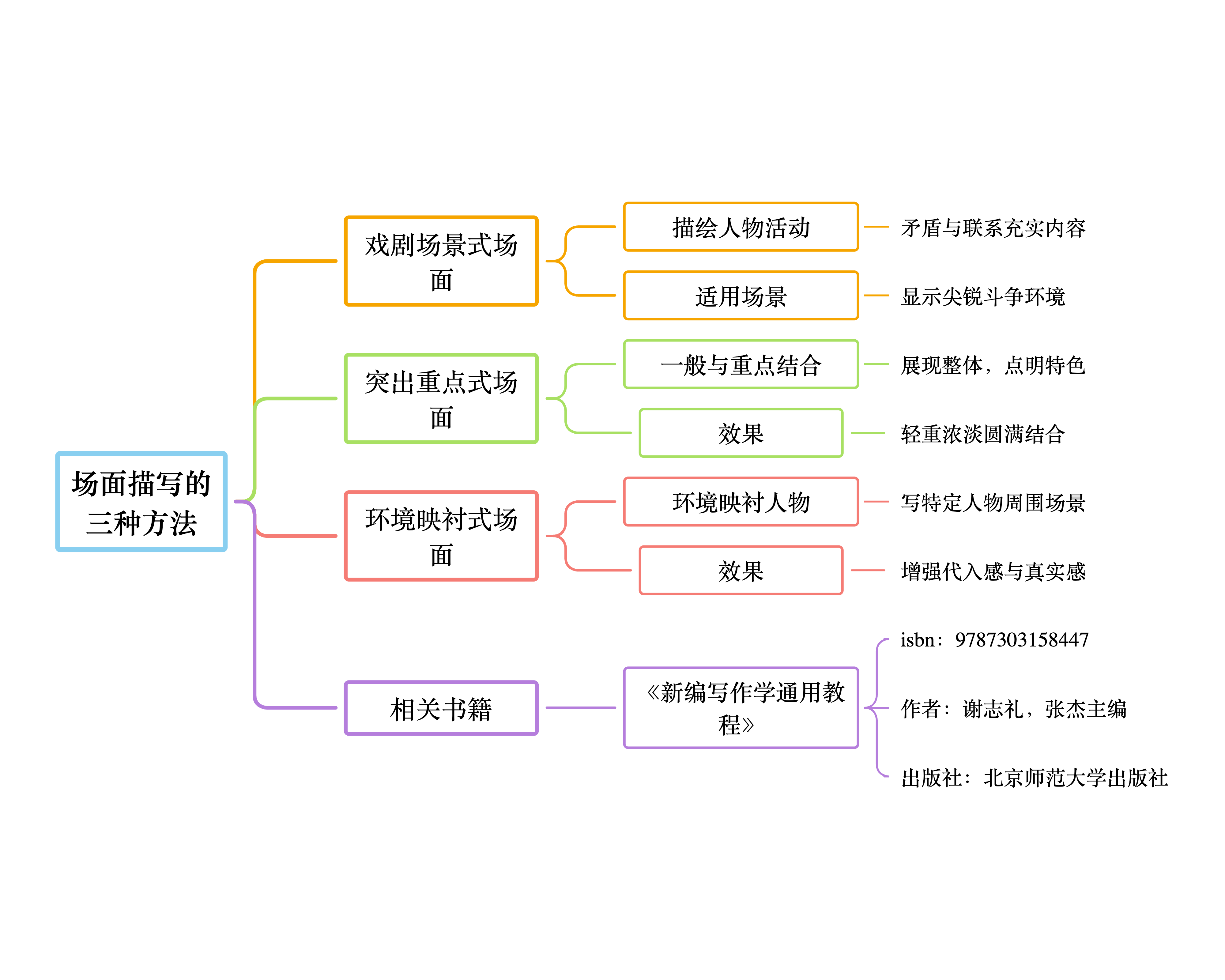 场面和场景的区别 场面描写与场景描写有什么不同 