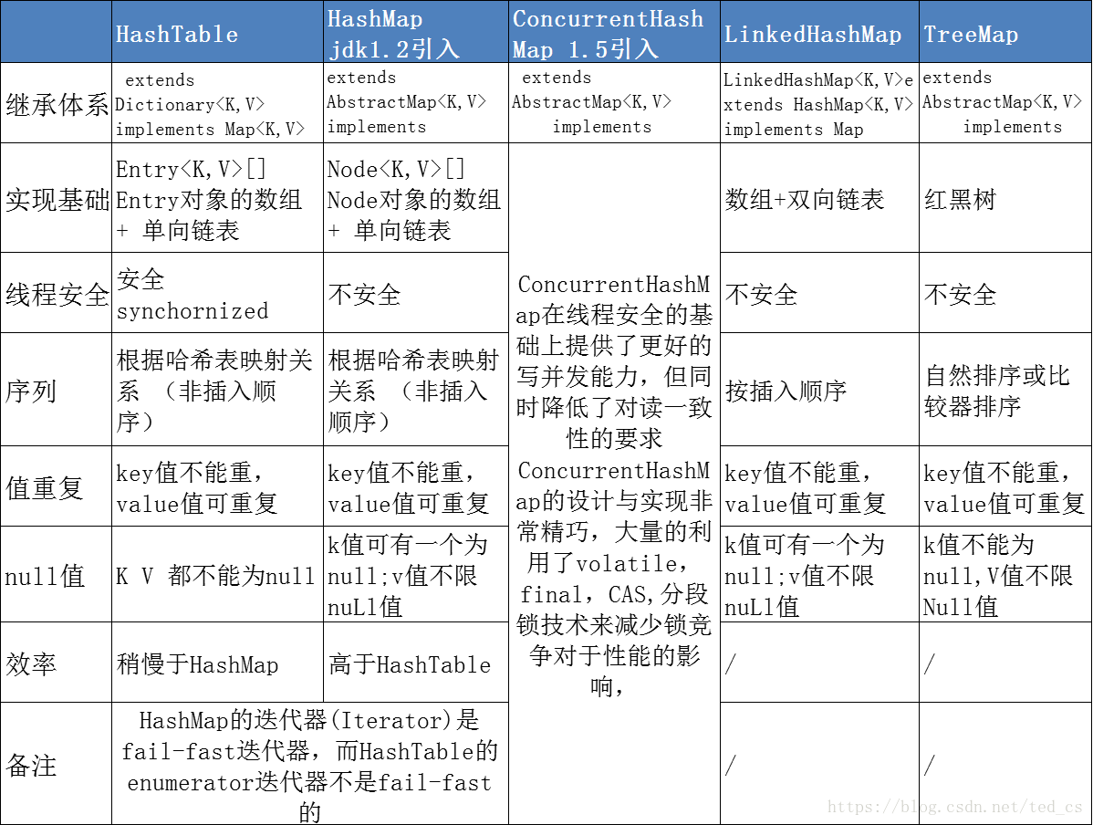 hashmaphashset区别 javahashset和hashmap的区别 hashmaphashset区别 javahashset和hashmap的区别