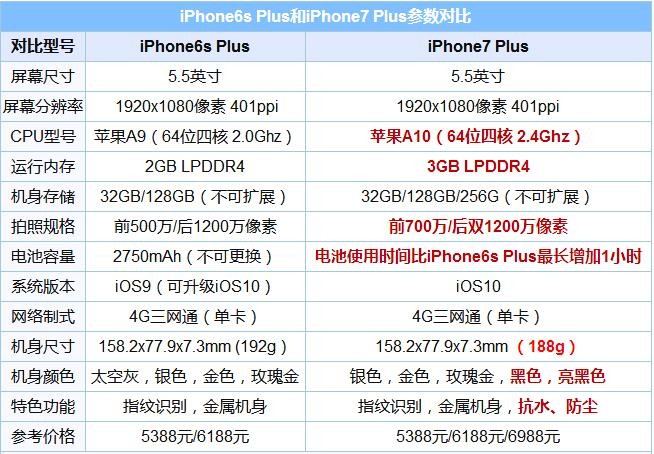 苹果6s跟7的区别 6s跟iphone 7有什么区别 