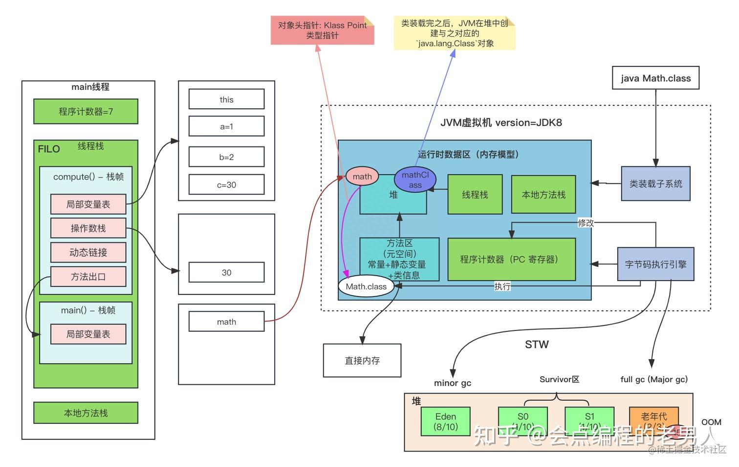 new对象和区别 new 对象的过程 
