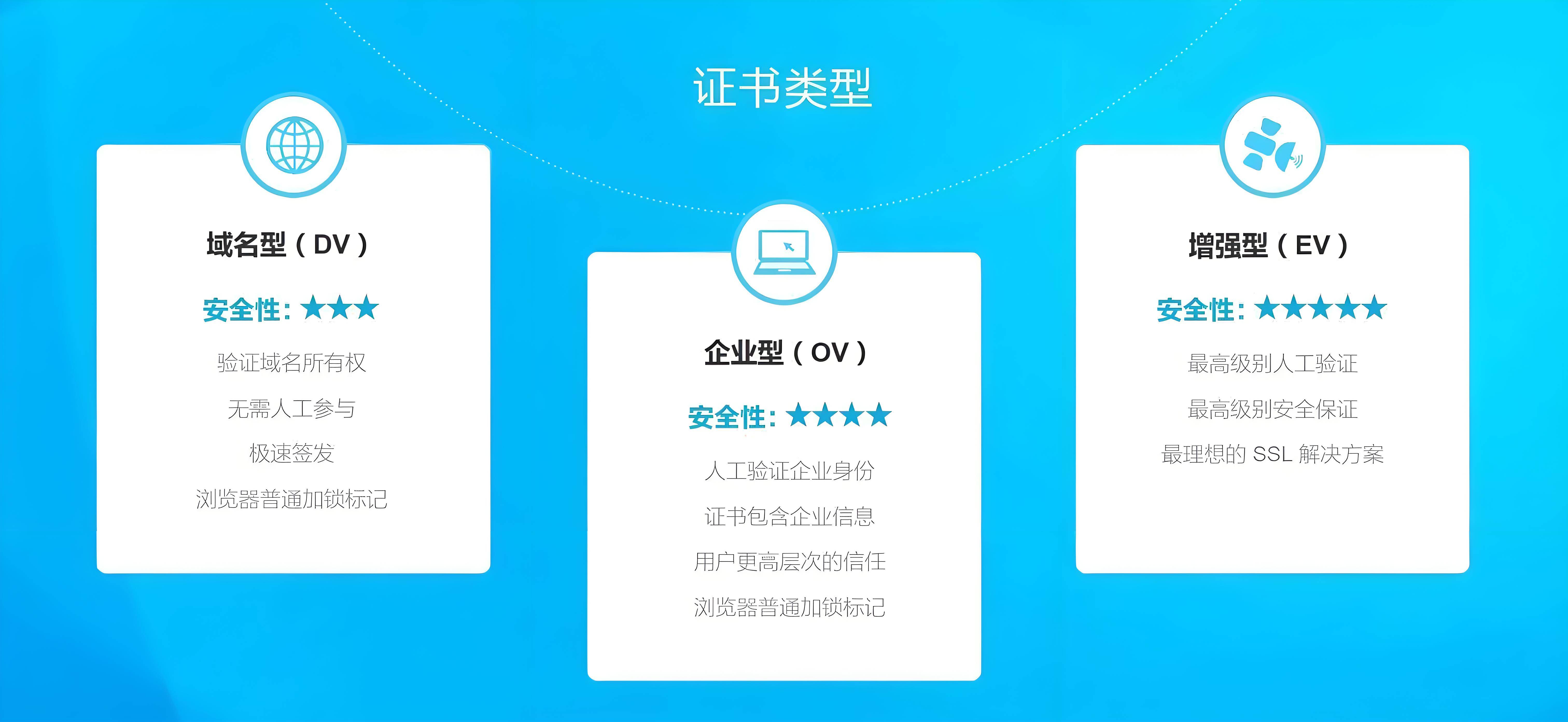 sslca证书区别 ssl证书和ca证书区别 sslca证书区别 ssl证书和ca证书区别