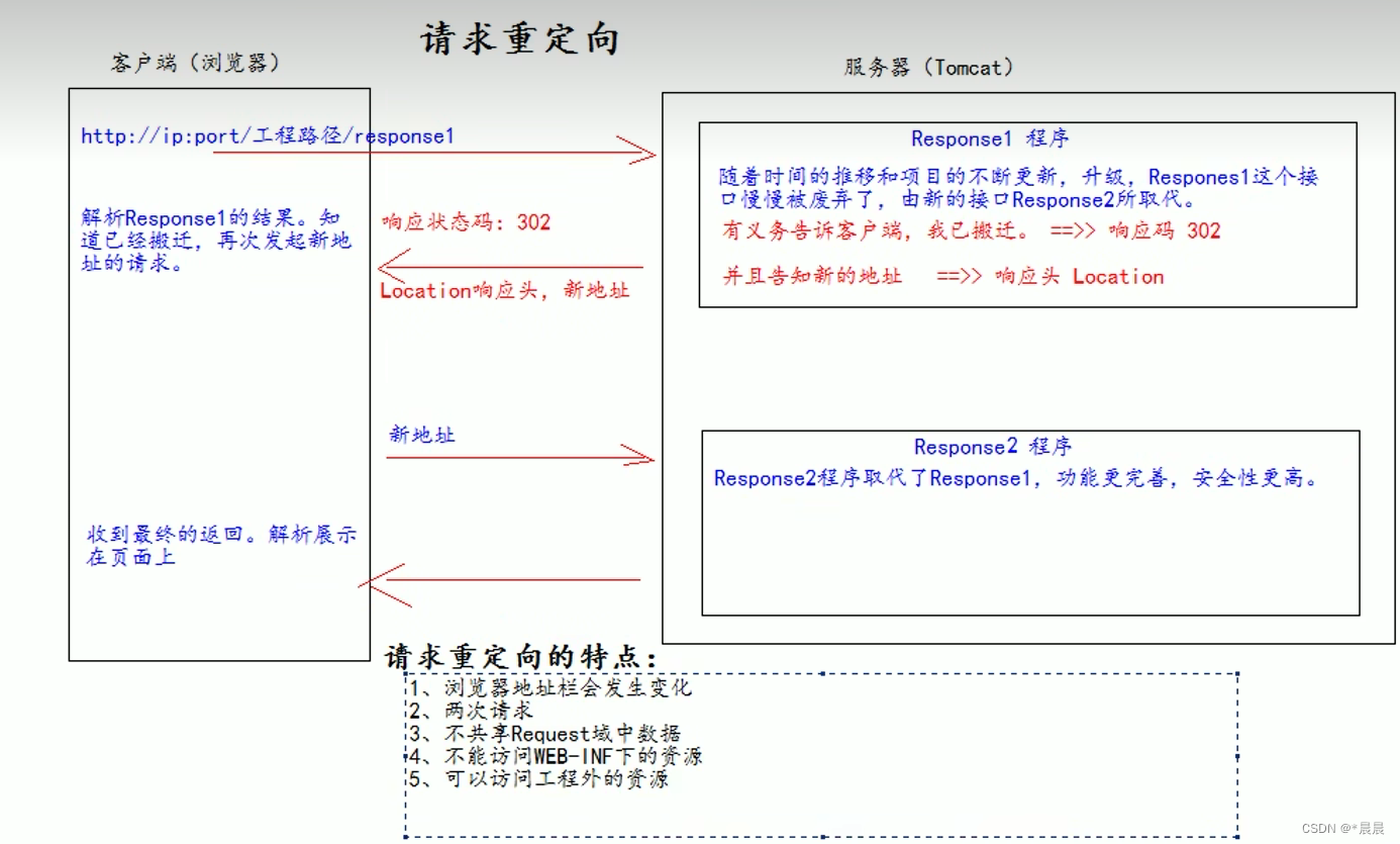 fiterservlet区别 filter interceptor区别 fiterservlet区别 filter interceptor区别