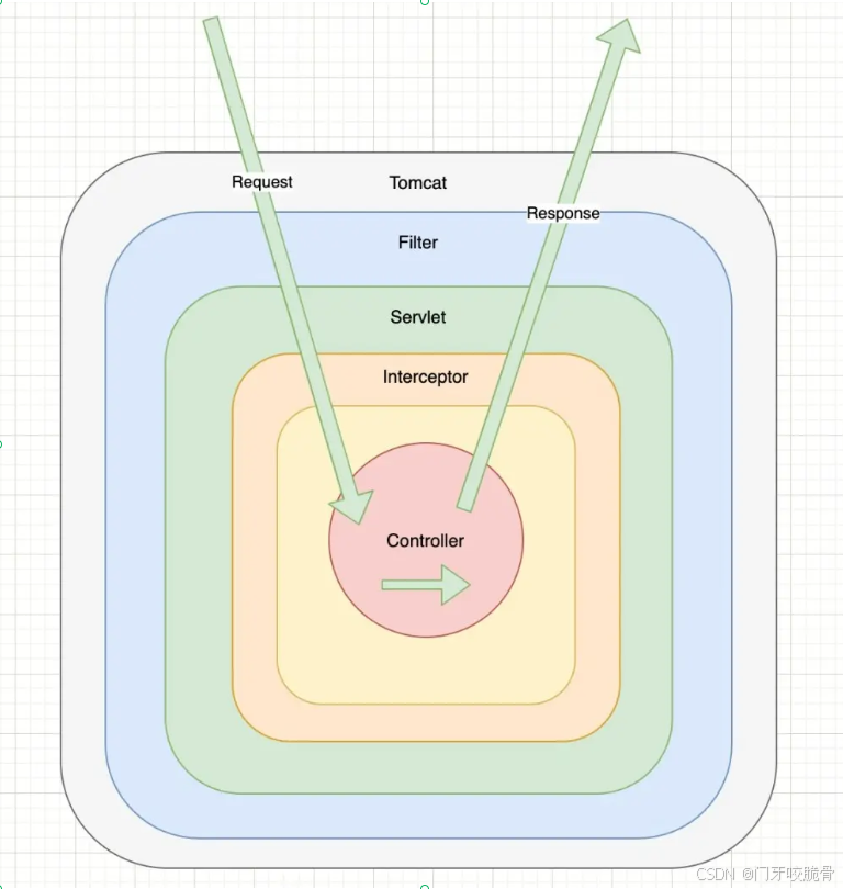 fiterservlet区别 filter interceptor区别 fiterservlet区别 filter interceptor区别