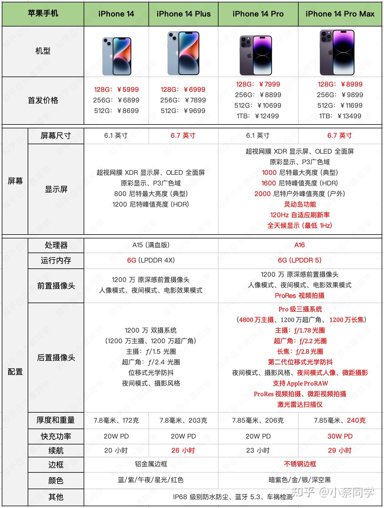 苹果手机几个系列区别 苹果手机几个系列区别在哪 苹果手机几个系列区别 苹果手机几个系列区别在哪