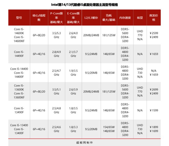 英特尔几代有什么区别 英特尔几代有什么区别和联想 英特尔几代有什么区别 英特尔几代有什么区别和联想