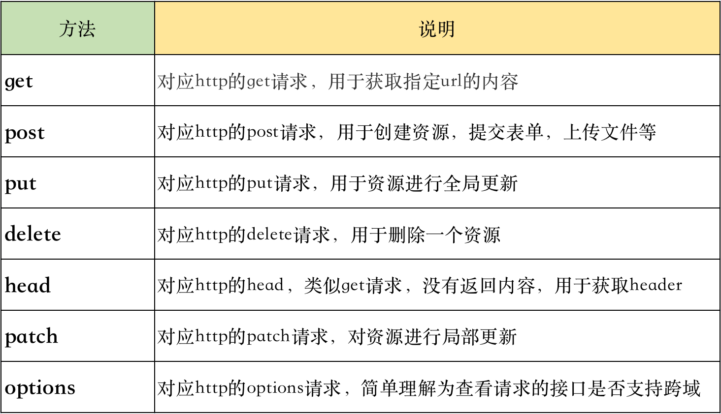 不同请求方式的区别 请求方式不对返回什么状态码 不同请求方式的区别 请求方式不对返回什么状态码