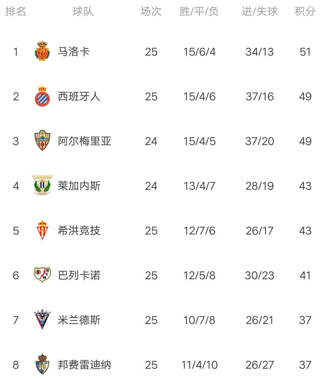 马洛卡客场战平,积分榜位置稳固的简单介绍 马洛卡客场战平,积分榜位置稳固的简单介绍