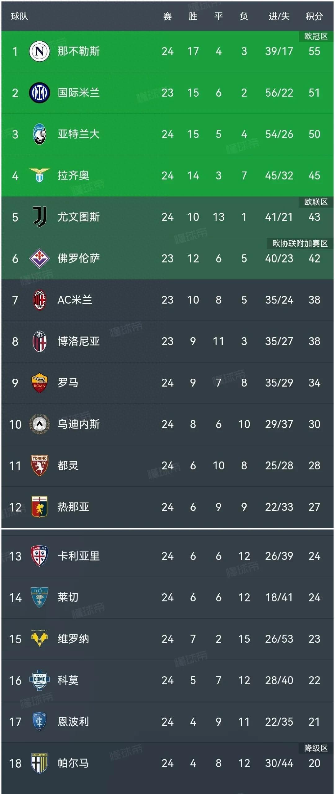 包含那不勒斯主场战平，积分榜略显滑坡的词条