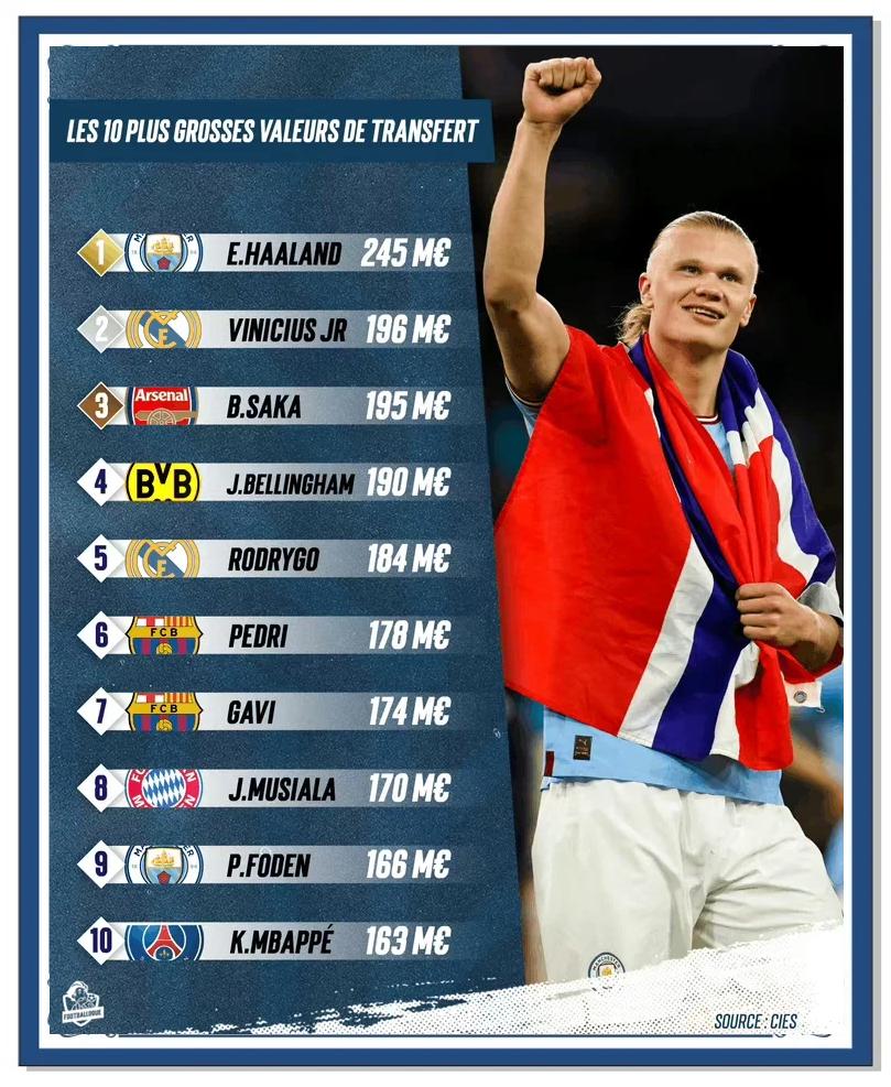 世界范围内涌现出新生代球星 