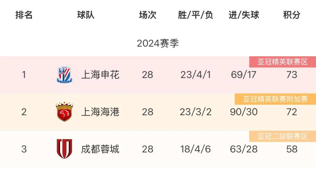 关于申花主场胜河北，中超争冠席位稳固的信息
