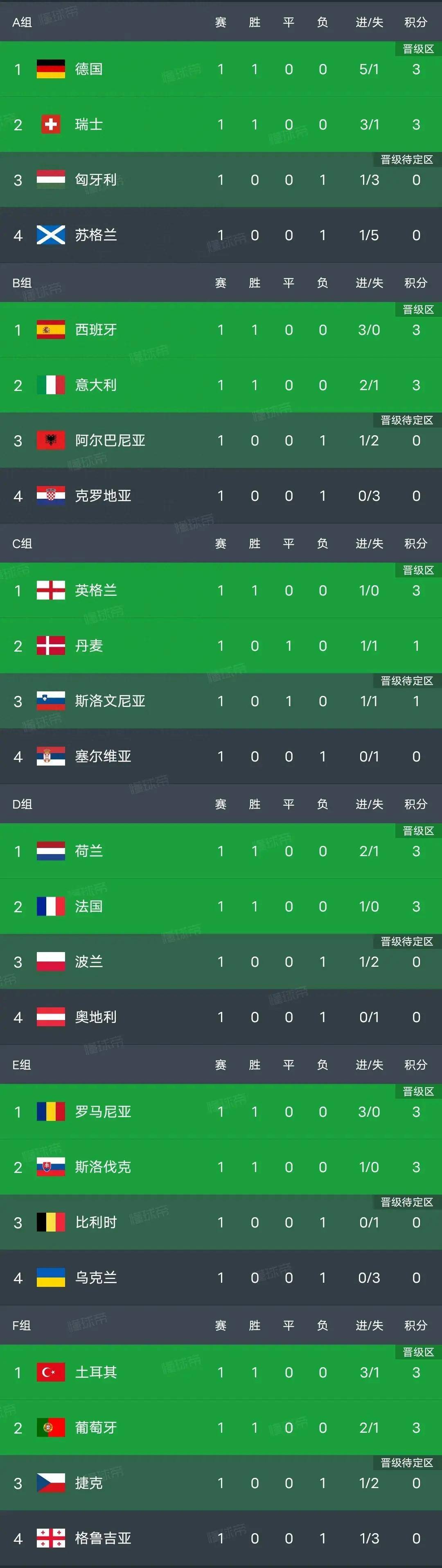 欧预赛最新战绩：西班牙队经典大战，险胜后实力有所提升 