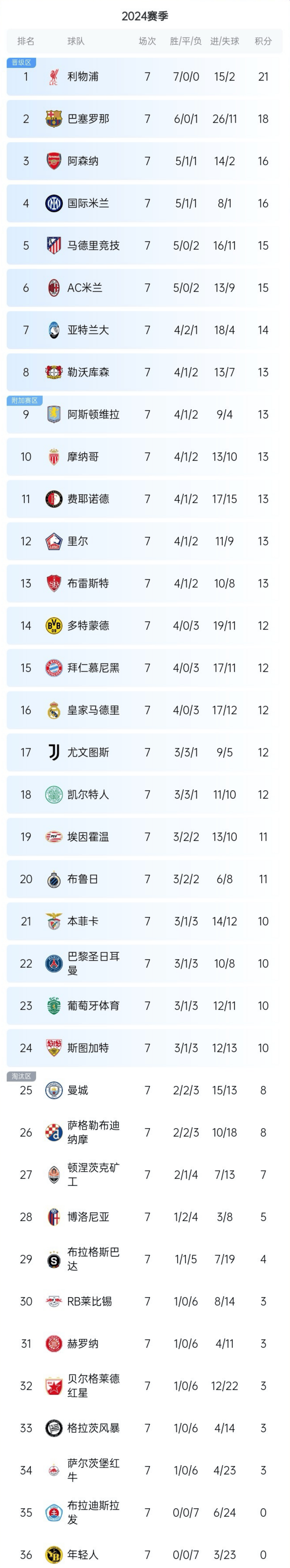 曼城主场大胜皇马,淘汰赛资格已锁定 曼城主场大胜皇马,淘汰赛资格已锁定