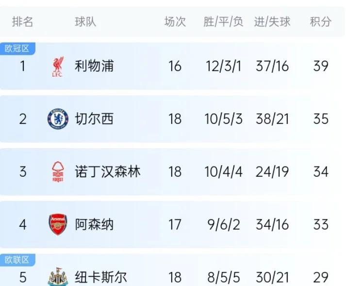 切尔西连胜，领跑积分榜不可动摇 