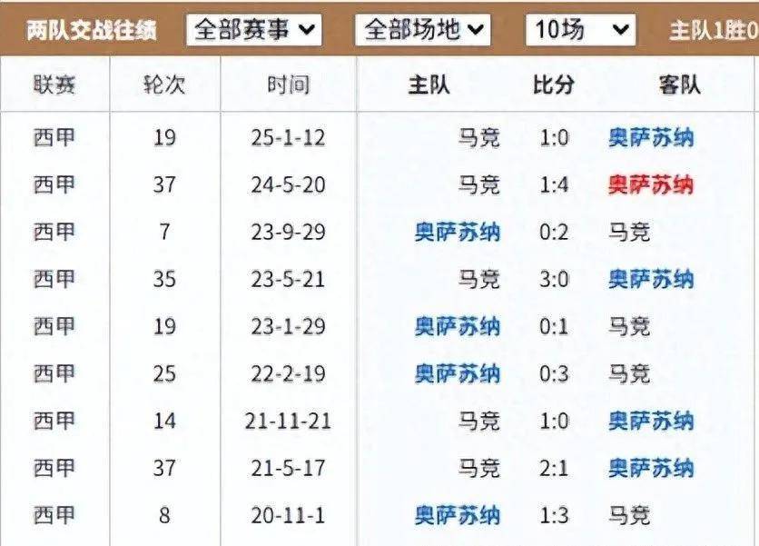 包含奥萨苏纳主场不敌，积分榜位置有所下滑的词条