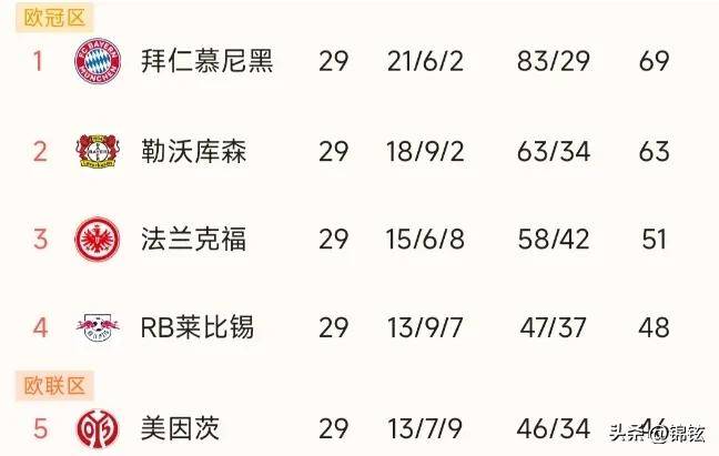 法兰克福主场大胜,进一步巩固排名的简单介绍 法兰克福主场大胜,进一步巩固排名的简单介绍