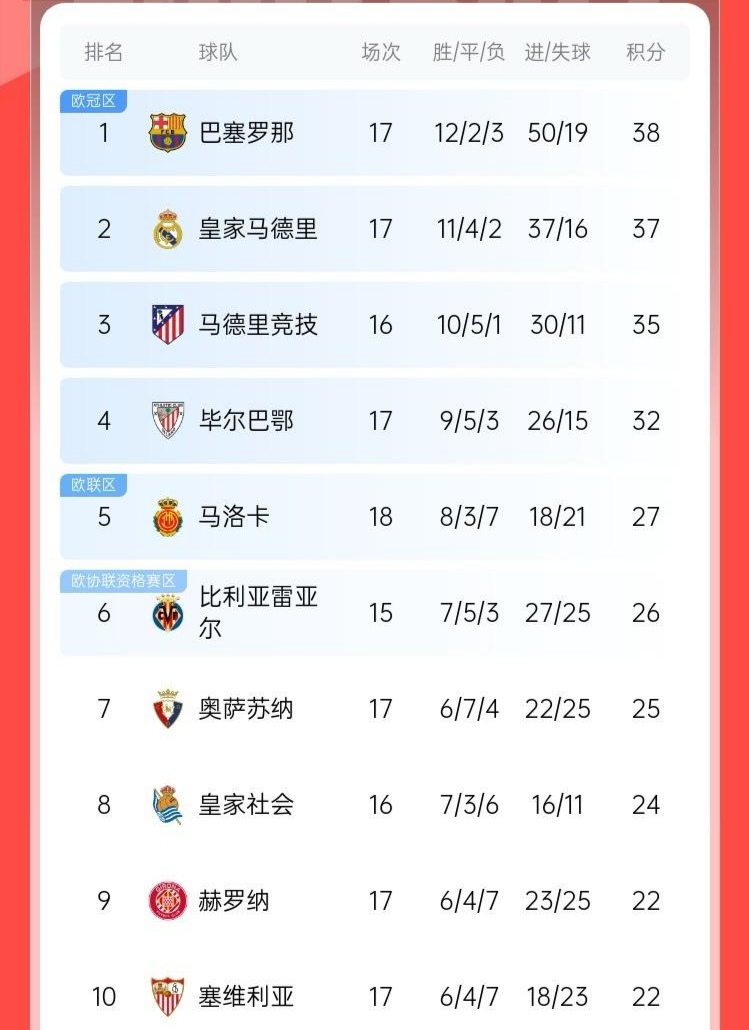 关于皇马客场大胜马拉加,稳坐联赛积分榜首位的信息 关于皇马客场大胜马拉加,稳坐联赛积分榜首位的信息