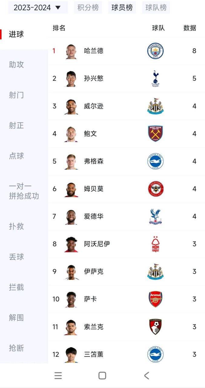 利物浦客场大胜,领跑英超积分榜 利物浦客场大胜,领跑英超积分榜