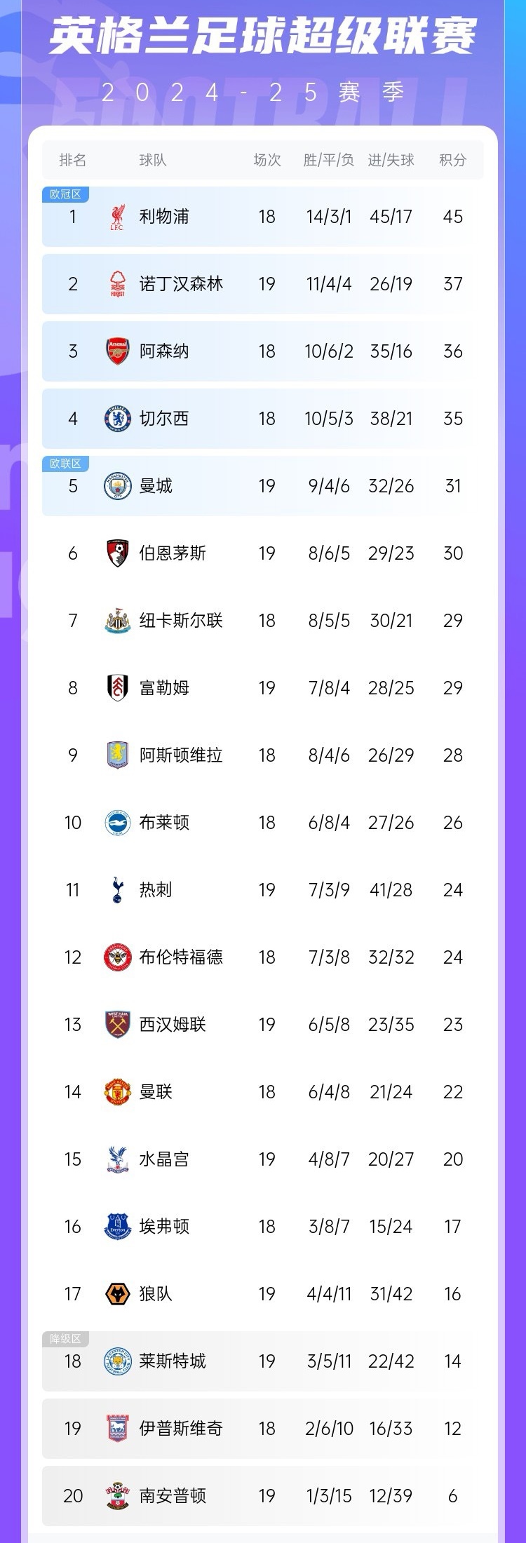 利物浦客场大胜,领跑英超积分榜 利物浦客场大胜,领跑英超积分榜