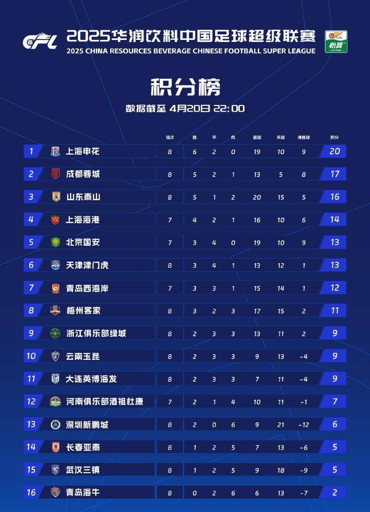 上海申花主场获胜,继续向积分榜前三位置发起冲击 上海申花主场获胜,继续向积分榜前三位置发起冲击