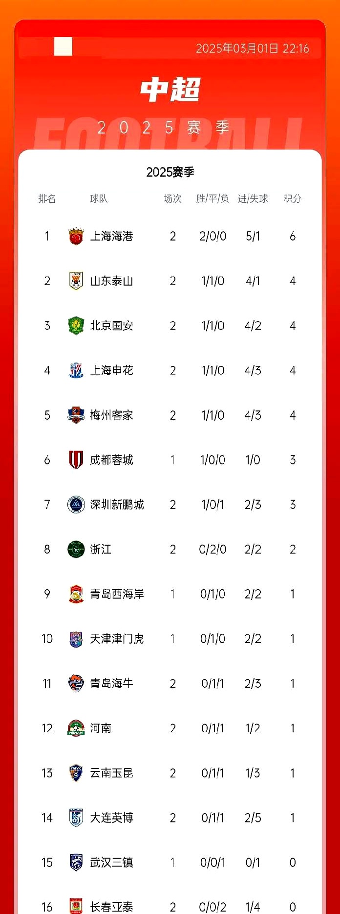 申花客场惨败,被山东鲁能三球血洗,积分榜上节节后退的简单介绍 申花客场惨败,被山东鲁能三球血洗,积分榜上节节后退的简单介绍