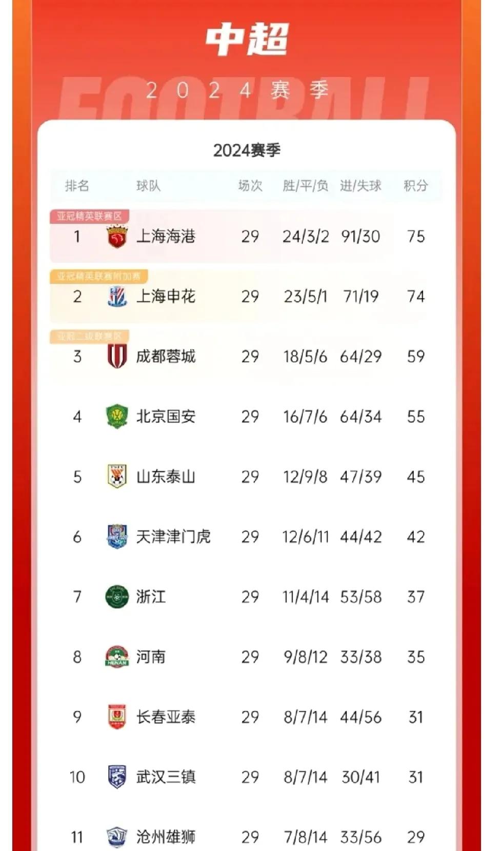 关于上海申花客场告捷,继续稳居积分榜前列的信息 关于上海申花客场告捷,继续稳居积分榜前列的信息