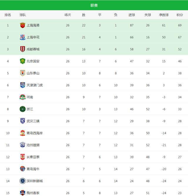 皇家马德里-击败强敌,继续领跑积分榜的简单介绍 皇家马德里-击败强敌,继续领跑积分榜的简单介绍