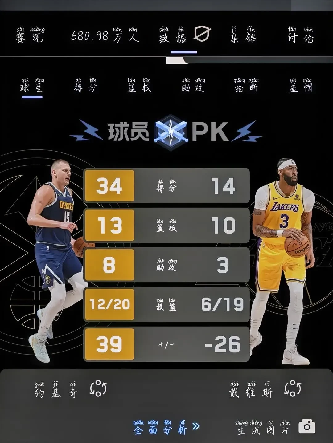 掘金中锋约基奇致命三分帮助战胜湖人 掘金中锋约基奇致命三分帮助战胜湖人