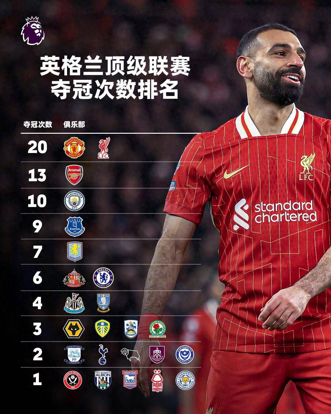 包含利物浦豪取三分,稳坐积分榜榜首的词条 包含利物浦豪取三分,稳坐积分榜榜首的词条