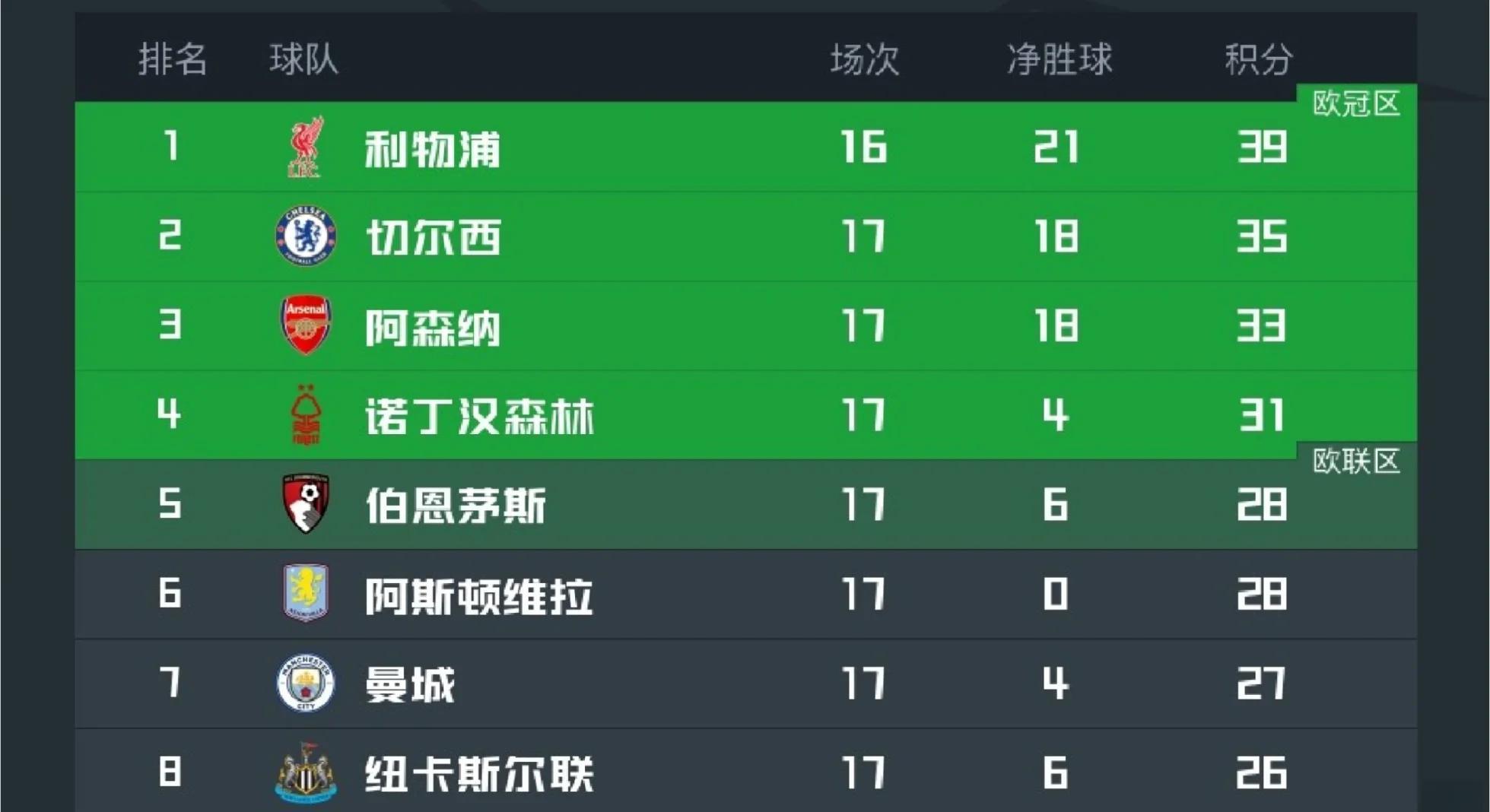 利物浦再获全胜,领跑积分榜 利物浦再获全胜,领跑积分榜